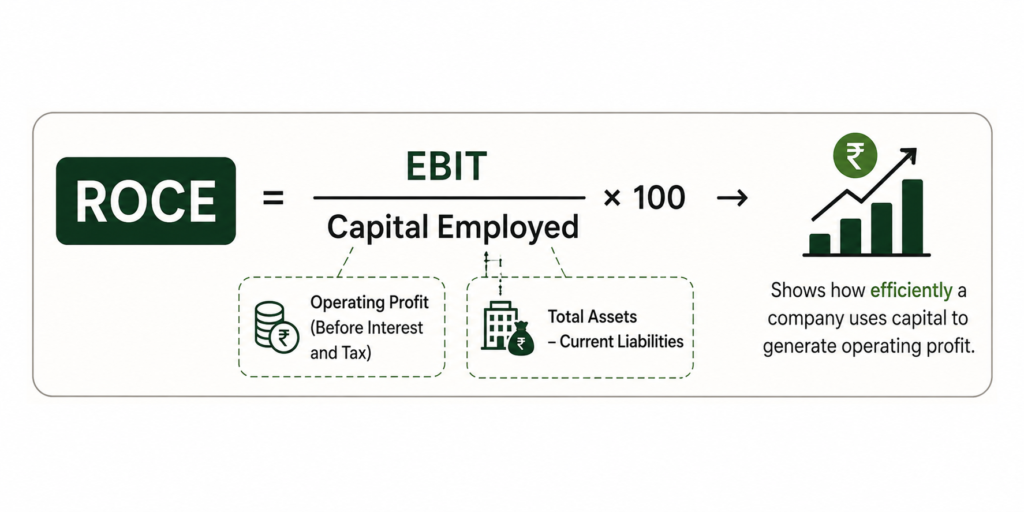 ROCE formula showing EBIT divided by capital employed.