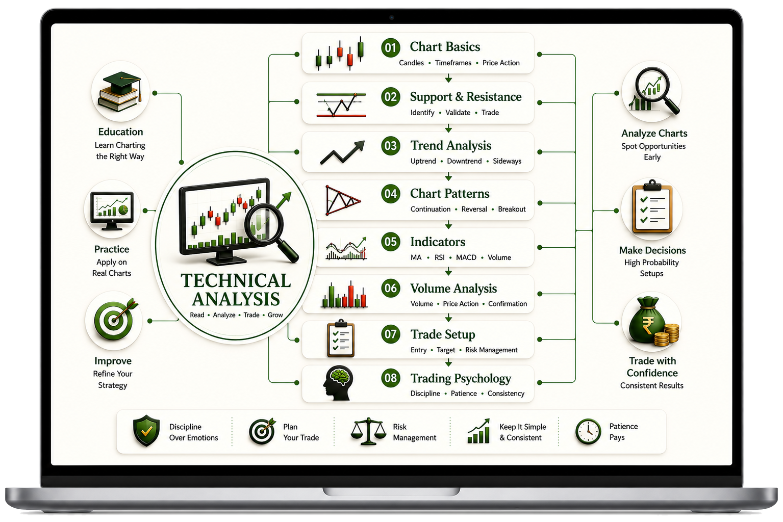 The Chart Navigator technical analysis course framework by Arthvest