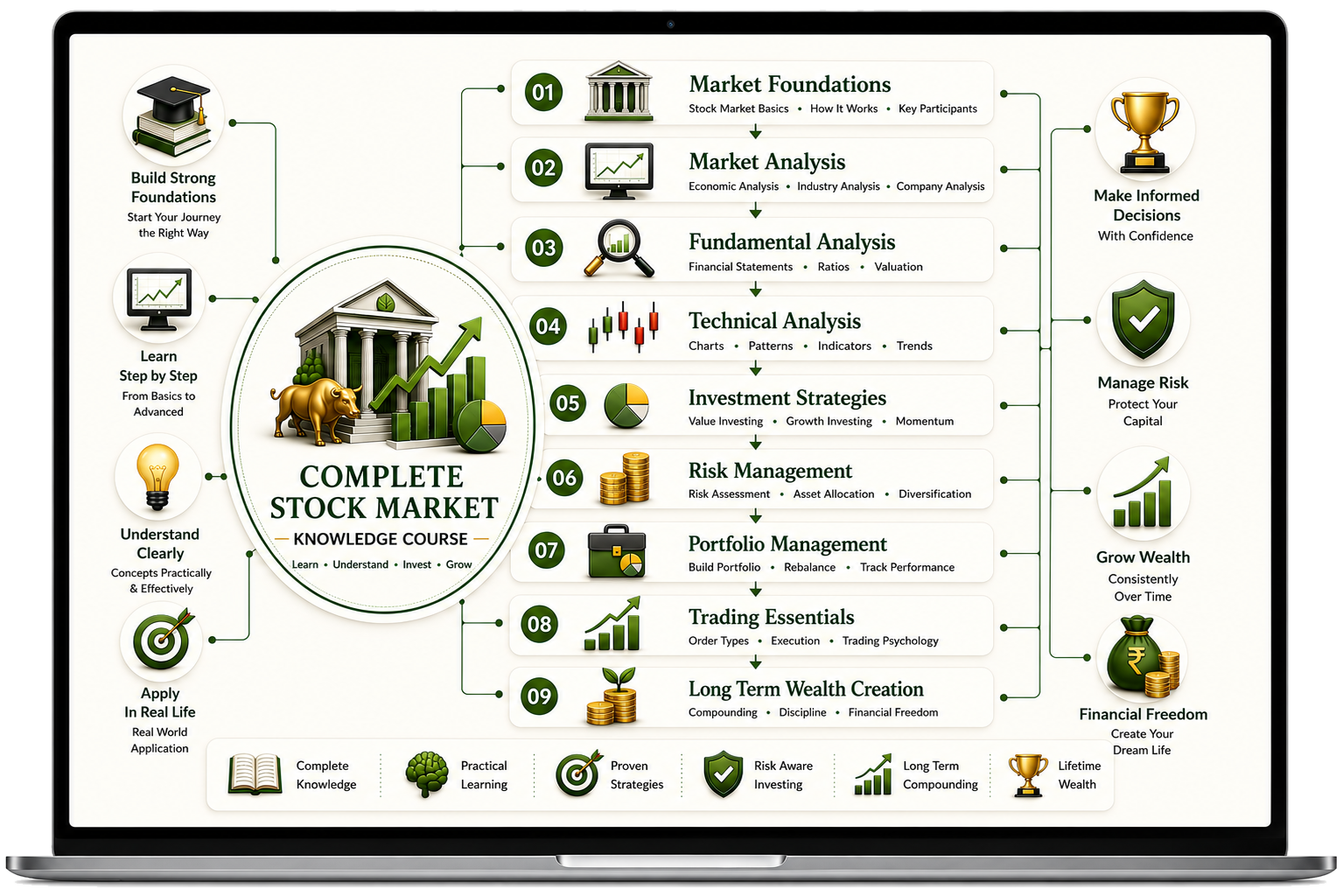 The Equity Architect complete stock market course framework by Arthvest
