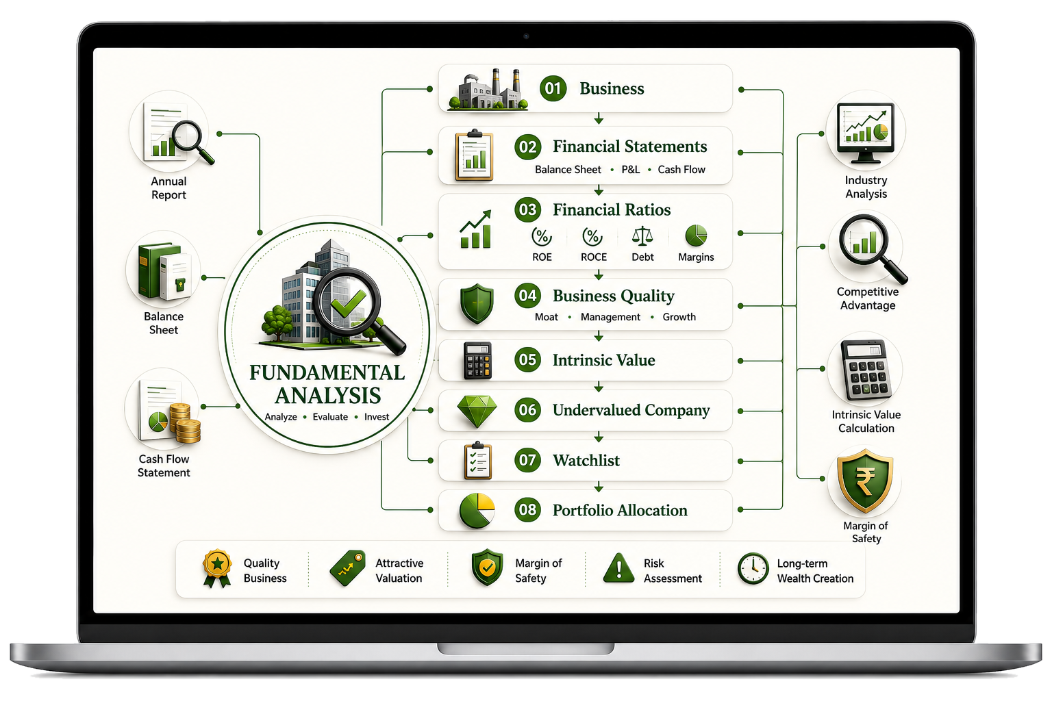 The Value Investigator fundamental analysis course framework by Arthvest