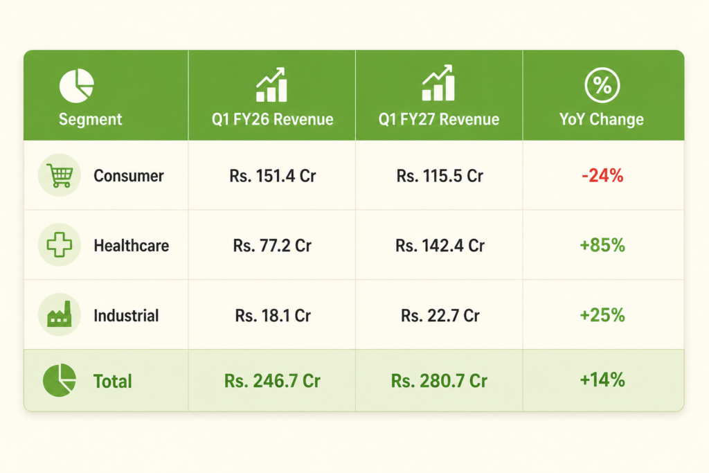 Quarterly segment revenue table for Shaily Engineering Plastics showing consumer, healthcare, industrial, and total revenue growth from Q1 FY26 to Q1 FY27.